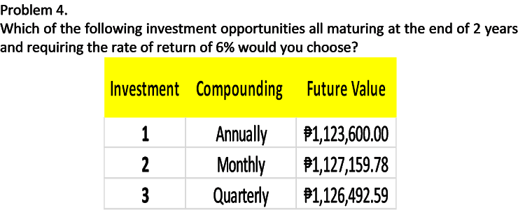 Problem 4.
Which of the following investment opportunities all maturing at the end of 2 years
and requiring the rate of return of 6% would you choose?
Investment Compounding Future Value
1
Annually
P1,123,600.00
Monthly
Quarterly
2
P1,127,159.78
3
P1,126,492.59
