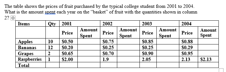 The table shows the prices of fruit purchased by the typical college student from 2001 to 2004.
What is the amount spent each year on the "basket" of fruit with the quantities shown in column
2? +
Items
Qty 2001
2002
2003
2004
Amount
Amount
Amount
Amount
Price
Price
Price
Price
Spent
Spent
Spent
Spent
Apples
Bananas
Grapes
Raspberries 1
10
S0.50
$0.75
$0.85
S0.88
12
S0.20
S0.25
S0.25
S0.29
2
$0.65
$0.70
$0.90
S0.95
$2.00
1.9
2.05
2.13
$2.13
Total
