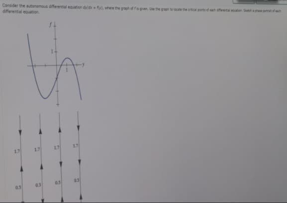 Consider the autonomous differential equation dy/dx = fly), where the graph of fis given. Use the graph to locate the critical points of each differential equation Sketch a phase portret of each
differential equation.
f4
th
1.7
1.7 1.7
05
1.7
0.5
0.5
a
0.5