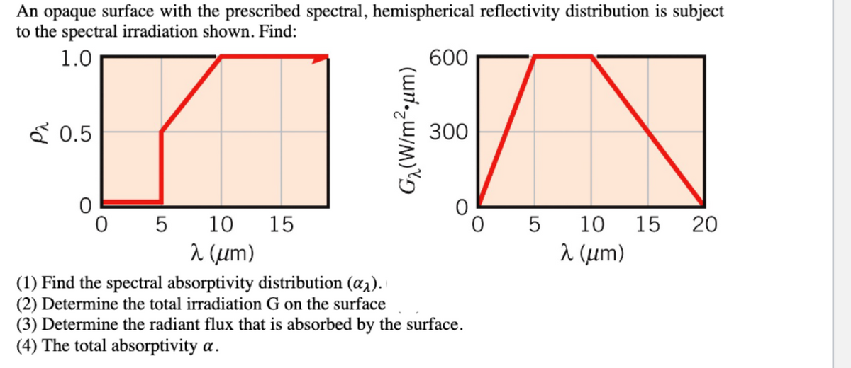 An opaque surface with the prescribed spectral, hemispherical reflectivity distribution is subject
to the spectral irradiation shown. Find:
1.0
600
0.5
0
05
10
15
λ (μm)
G₂(W/m²•μm)
300
0
0
5
10
15 20
20
λ (μm)
(1) Find the spectral absorptivity distribution (αλ).
(2) Determine the total irradiation G on the surface
(3) Determine the radiant flux that is absorbed by the surface.
(4) The total absorptivity a.