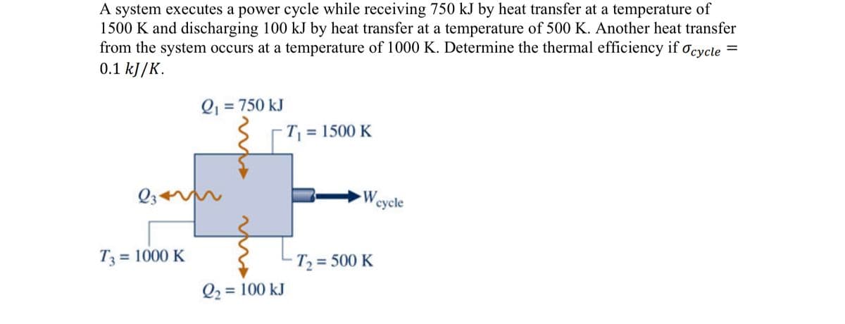 A system executes a power cycle while receiving 750 kJ by heat transfer at a temperature of
1500 K and discharging 100 kJ by heat transfer at a temperature of 500 K. Another heat transfer
from the system occurs at a temperature of 1000 K. Determine the thermal efficiency if cycle
0.1 kJ/K.
Q3
T3 = 1000 K
Q₁ = 750 kJ
Q₂ = 100 kJ
T₁ = 1500 K
Wcycle
T₂ = 500 K
=