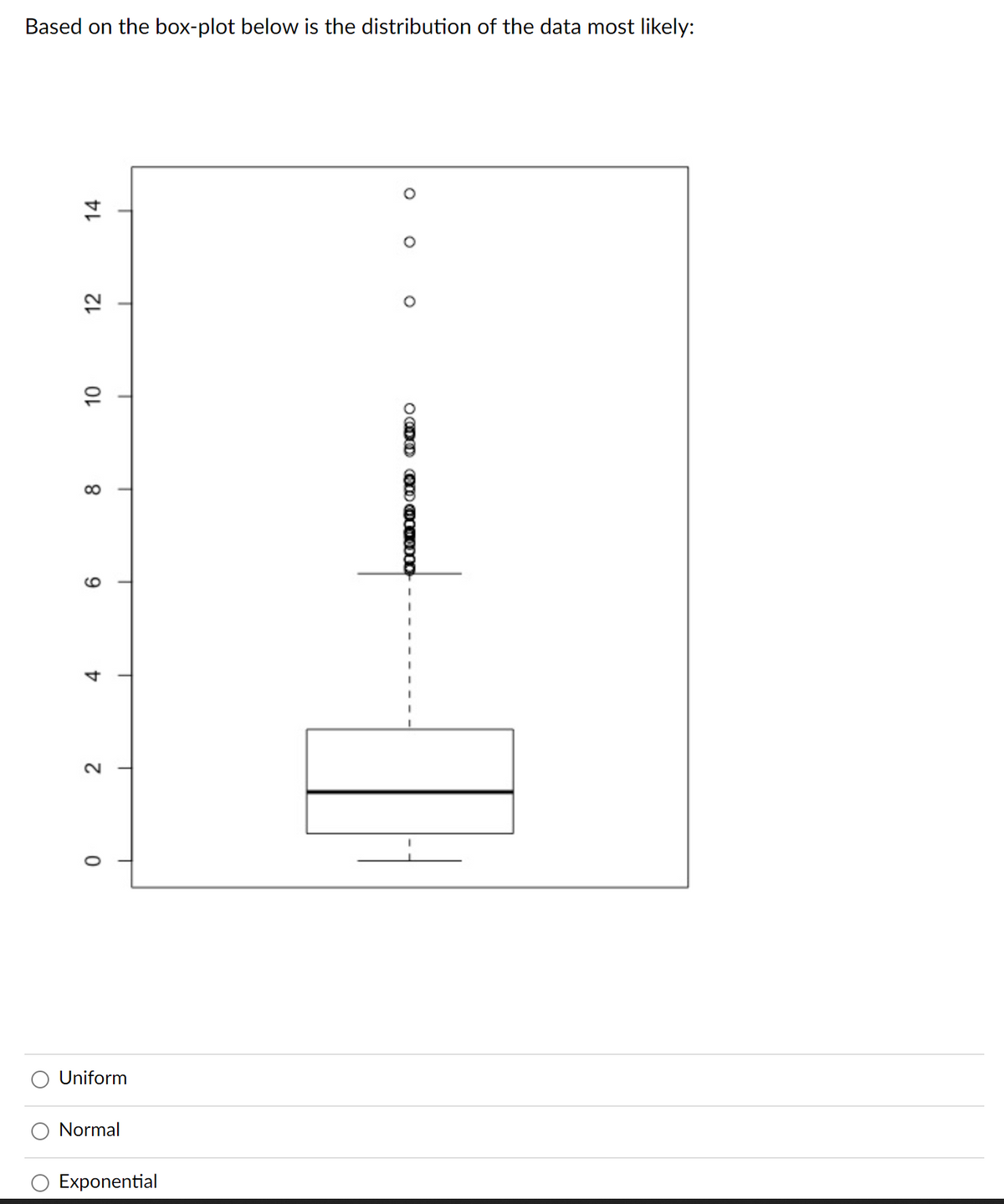 Based on the box-plot below is the distribution of the data most likely:
00
Uniform
Normal
Exponential
2
12
14
4.
9
