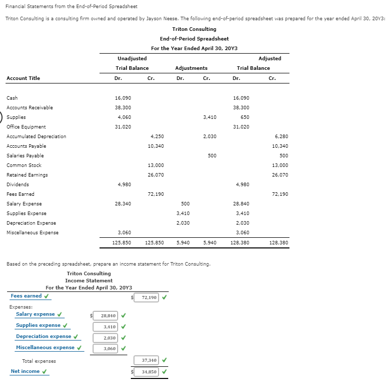 Financial Statements from the End-of-Period Spreadsheet
Triton Consulting is a consulting firm owned and operated by Jayson Neese. The following end-of-period spreadsheet was prepared for the year ended April 30, 20Y3:
Triton Consulting
End-of-Period Spreadsheet
For the Year Ended April 30, 20Y3
Unadjusted
Adjusted
Trial Balance
Adjustments
Trial Balance
Account Title
Dr.
Cr.
Dr.
Cr.
Dr.
Cr.
Cash
16,090
16,090
Accounts Receivable
38,300
38,300
Supplies
4,060
3,410
650
Office Equipment
31,020
31,020
Accumulated Depreciation
4,250
2,030
6,280
Accounts Payable
10,340
10,340
Salaries Payable
500
500
Common Stock
13,000
13,000
Retained Eamings
26,070
26,070
Dividends
4,980
4,980
Fees Earned
72,190
72,190
Salary Expense
28,340
500
28,840
Supplies Expense
3,410
3,410
Depreciation Expense
2,030
2,030
Miscellaneous Expense
3,060
3,060
125,850
125,850
5,940
5,940
128,380
128,380
Based on the preceding spreadsheet, prepare an income statement for Triton Consulting.
Triton Consulting
Income Statement
For the Year Ended April 30, 20Y3
Fees earned v
72,190
Expenses:
Salary expense v
28,840
Supplies expense
3,410
Depreciation expense
2,030
Miscellaneous expense
3,060
Total expenses
37,340V
Net income v
34.850
