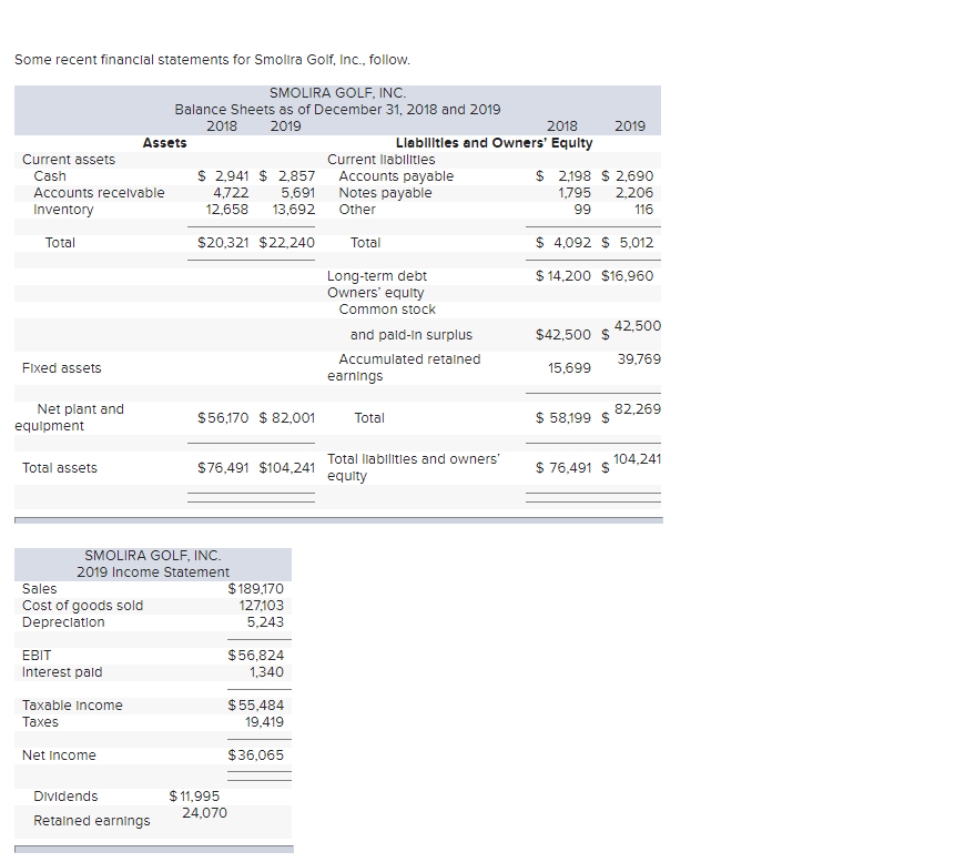 Some recent financial statements for Smolira Golf, Inc., follow.
SMOLIRA GOLF, INC.
Balance Sheets as of December 31, 2018 and 2019
2018
2019
2018
2019
Assets
Llabiltles and Owners' Equlty
Current assets
Current liabilities
$ 2,198 $ 2,690
$ 2,941 $ 2,857 Accounts payable
4,722
12,658
Cash
Notes payable
Other
Accounts recelvable
5,691
13,692
1,795
2,206
116
Inventory
99
Total
$20,321 $22,240
Total
$ 4,092 $ 5,012
$ 14,200 $16,960
Long-term debt
Owners' equity
Common stock
42,500
and paid-in surplus
$42,500 $
Accumulated retained
39,769
Flxed assets
15,699
earnings
Net plant and
82,269
$56,170 $ 82,001
Total
$ 58,199 $
equipment
Total liabilitles and owners'
104,241
Total assets
$76,491 $104,241
$ 76,491 $
equity
SMOLIRA GOLF, INC.
2019 Income Statement
Sales
$189,170
Cost of goods sold
Depreclation
127,103
5,243
$56,824
1,340
EBIT
Interest pald
Taxable Income
$55,484
Тахes
19,419
Net Income
$36,065
Dividends
$ 11,995
24,070
Retalned earnings
