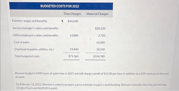 BUDGETED COSTS FOR 2022
Time Charges
Painters' wages and benefits
Service manager's salary and benefits
Office employee's salary and benefits
Cost of paint
Overhead (supplies, utilities, etc.)
Total budgeted costs
► $44,640
14,880
19,840
$79,360
Material Charges
$28,520
3,720
62,000
10,540
$104,780
Blossom budgets 4,000 hours of paint time in 2022 and will charge a profit of $12.00 per hour in addition to a 20% markup on the cost
of paint.
On February 15, 2022. Blossom is asked to prepare a price estimate to paint a small building. Blossom estimates that this job will take
12 labor hours and $620.00 in paint.
