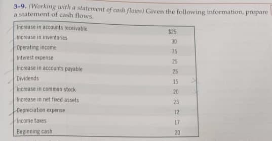 3-9. (Working with a statement of cash flows) Given the following information, prepare
a statement of cash flows
Increase in accounts receivable
$25
increase in inventories
30
Operating income
75
Interest expense
25
Increase in accounts payable
25
Dividends
15
Increase in common stock
20
Increase in net fixed assets
23
Depreciation expense
12
Income taxes
17
Beginning cash
20
