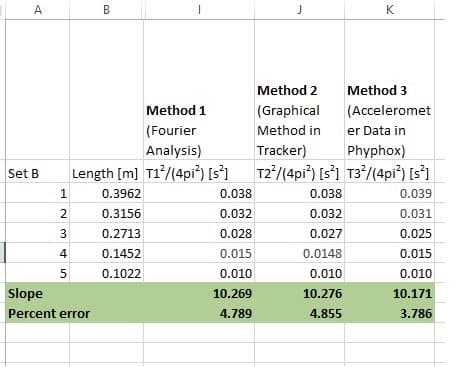 A
B
K
Method 2
Method 3
Method 1
(Graphical
(Acceleromet
(Fourier
Method in
er Data in
Analysis)
Tracker)
Phyphox)
Length [m] T1/(4pi") [s 12/(4pi") [s1 T3/(4pr) [s']
Set B
0.3962
0.038
0.038
0.039
0.3156
0.032
0.032
0.031
0.2713
0.028
0.027
0.025
4
0.1452
0.015
0.0148
0.015
5
0.1022
0.010
0.010
0.010
Slope
10.269
10.276
10.171
Percent error
4.789
4.855
3.786
1,
N m45
