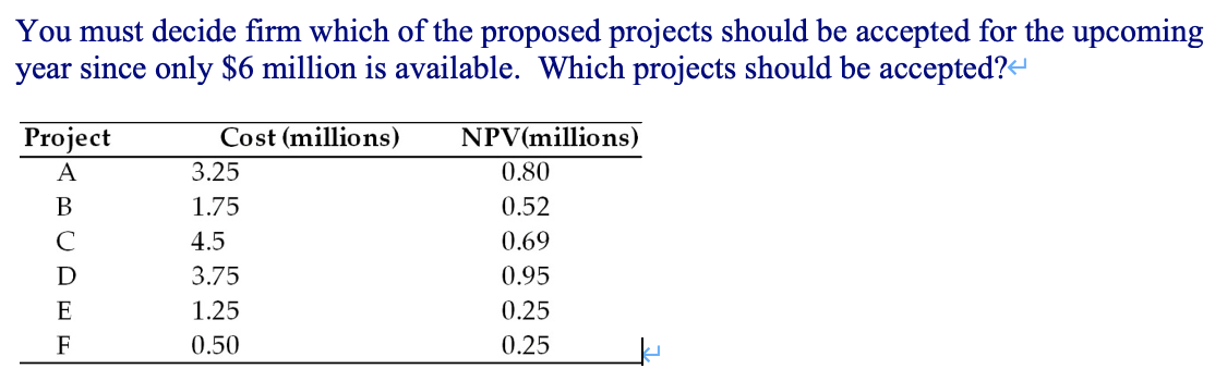 You must decide firm which of the proposed projects should be accepted for the upcoming
year since only $6 million is available. Which projects should be accepted?-
Project
Cost (millions)
NPV(millions)
A
3.25
0.80
В
1.75
0.52
4.5
0.69
D
3.75
0.95
E
1.25
0.25
F
0.50
0.25
