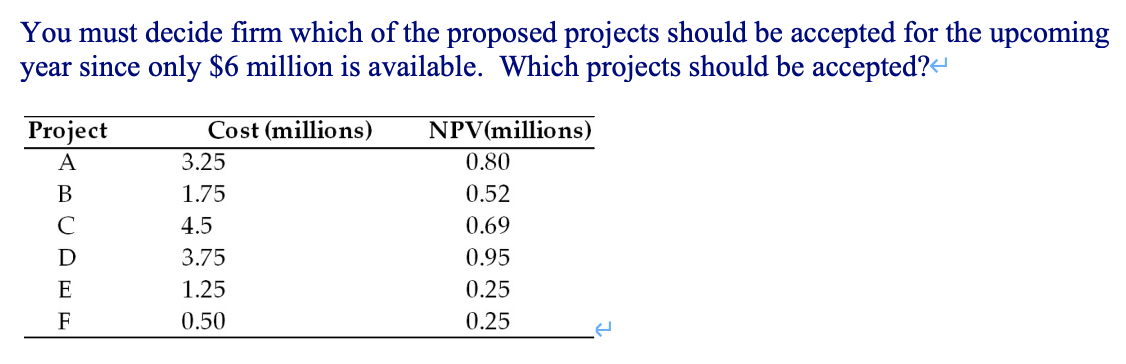 You must decide firm which of the proposed projects should be accepted for the upcoming
year since only $6 million is available. Which projects should be accepted?
Project
Cost (millions)
NPV(millions)
A
3.25
0.80
В
1.75
0.52
C
4.5
0.69
D
3.75
0.95
E
1.25
0.25
F
0.50
0.25
