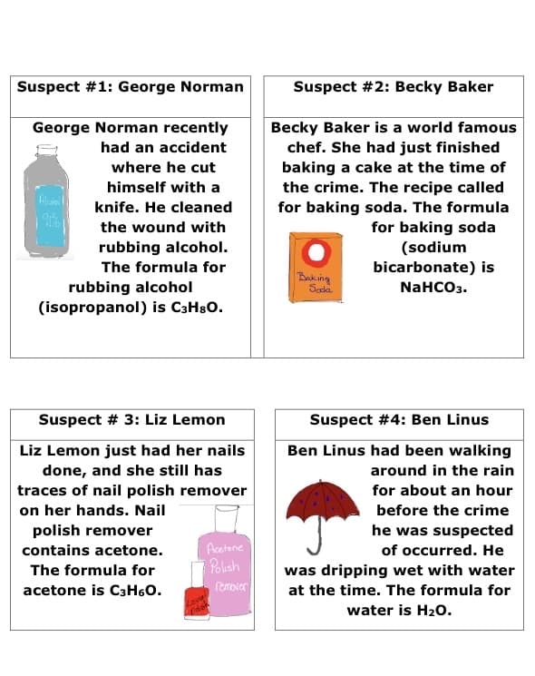 Suspect #1: George Norman
Suspect #2: Becky Baker
George Norman recently
Becky Baker is a world famous
chef. She had just finished
baking a cake at the time of
the crime. The recipe called
for baking soda. The formula
for baking soda
(sodium
bicarbonate) is
had an accident
where he cut
himself with a
Alaia
knife. He cleaned
the wound with
rubbing alcohol.
The formula for
rubbing alcohol
Bak ing
Seda
NaHCOз.
(isopropanol) is C3H80.
Suspect # 3: Liz Lemon
Suspect #4: Ben Linus
Liz Lemon just had her nails
Ben Linus had been walking
done, and she still has
traces of nail polish remover
on her hands. Nail
around in the rain
for about an hour
before the crime
polish remover
he was suspected
contains acetone.
Acetone
of occurred. He
The formula for
Polish
was dripping wet with water
acetone is C3H60.
renover
at the time. The formula for
water is H2o.
