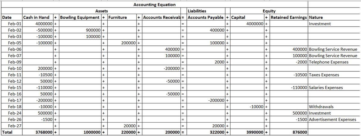 Accounting Equation
Assets
Liabilities
Equity
Cash in Hand + Bowling Equipment + Furniture
4000000 +
Date
+ Accounts Receivab = Accounts Payable + Capital
+ Retained Earnings Nature
Feb-01
4000000 +
Investment
900000 +
100000 +
400000 +
-500000 +
-100000 +
-100000+
Feb-02
Feb-03
+
+
+
Feb-05
200000 +
100000+
+
Feb-06
400000 =
400000 Bowling Service Revenue
+
+
+
Feb-07
100000 =
100000 Bowling Service Revenue
-2000 Telephone Expenses
+
+
+
Feb-09
+
2000 +
+
Feb-10
200000
-200000 =
+
-10500-
50000 +
-110000 +
Feb-11
+
+
-10500 Taxes Expenses
Feb-12
+
-50000 =
+
+
Feb-15
-110000 Salaries Expenses
-50000=
50000 +
-200000 +
-10000 +
500000 +
Feb-16
+
Feb-17
-200000|+
+
+
+
Feb-18
-10000+
Withdrawals
+
+
Feb-24
500000 Investment
+
%3D
Feb-26
-1500 +
+
-1500 Advertisement Expenses
+
%3D
Feb-27
20000 +
20000 +
%3D
Total
3768000 +
1000000+
220000 +
200000=
322000 +
3990000 +
876000
