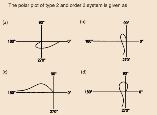 The polar plot of type 2 and order 3 system is given as
(a)
90°
(b)
90°
180*-
180°-
270°
270
(c)
(d)
90°
.06
180*
180°-
0°
270°
270°
