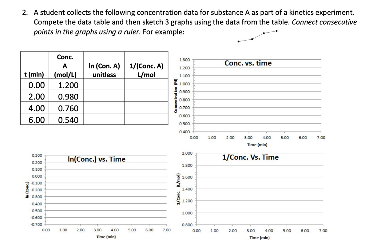 2. A student collects the following concentration data for substance A as part of a kinetics experiment.
Compete the data table and then sketch 3 graphs using the data from the table. Connect consecutive
points in the graphs using a ruler. For example:
Conc.
1.300
Conc. vs. time
In (Con. A) 1/(Conc. A)
unitless
A
1.200
t (min)
(mol/L)
L/mol
1.100
三1.000
0.00
1.200
0.900
2.00
0.980
0.800
4.00
0.760
0.700
0.600
6.00
0.540
0.500
0.400
0.00
1.00
2.00
3.00
4.00
5.00
6.00
7.00
Time (min)
2.000
0.300
In(Conc.) vs. Time
1/Conc. Vs. Time
0.200
1.800
0.100
0.000
1.600
-0.100
-0.200
1.400
E -0.300
1.200
-0.400
-0.500
1.000
-0.600
-0.700
0.800
0.00
1.00
2.00
3.00
4.00
5.00
6.00
7.00
0.00
1.00
2.00
3.00
4.00
5.00
6.00
7.00
Time (min)
Time (min)
In (Conc.)
1/Conc. (L/mol)
Concentration (M)
