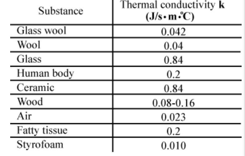 Thermal conductivity k
(J/s•m°C)
Substance
Glass wool
0.042
0.04
Wool
Glass
0.84
Human body
0.2
Ceramic
0.84
0.08-0.16
Wood
Air
0.023
Fatty tissue
Styrofoam
0.2
0.010
