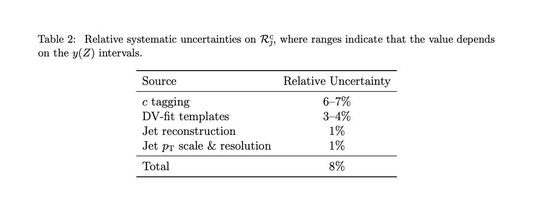 Table 2: Relative systematic uncertainties on R, where ranges indicate that the value depends
on the y(Z) intervals.
Source
c tagging
DV-fit templates
Jet reconstruction
Jet PT scale & resolution
Total
Relative Uncertainty
6-7%
3-4%
1%
1%
8%