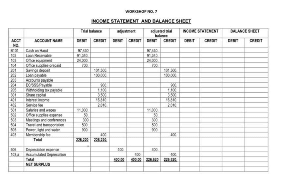 WORKSHOP NO. 7
INCOME STATEMENT AND BALANCE SHEET
adjusted trial
balance
Trial balance
adjustment
INCOME STATEMENT
BALANCE SHEET
DEBIT
DEBIT
CREDIT
ACCT
NO.
ACCOUNT NAME
CREDIT
CREDIT
DEBIT
CREDIT
DEBIT
CREDIT
DEBIT
97,430
91,340
24,000
700.
101,500.
100,000.
97 430
91,340
24,000.
700.
101,500
100,000.
B101
Cash on Hand
Loan Receivable
Office equipment
Office supplies-prepaid
Savings deposit
Loan payable
Accounts payable
EC/SSS/Payable
Withholding tax payable
Share capital
Interest income
Service fee
Salaries and wages
Office supplies expense
Meetings and conferences
Travel and transportation
Power, light and water
Membership fee
Total
102
103
104
201
202
203
204
900.
1,100.
3,500
16,810.
2,010
900.
205
301
401
1,100.
3,500.
16,810.
2,010.
402
501
11,000.
50.
300
11,000.
50.
300
500.
502
503
504
500,
900.
505
403
900.
400.
400.
226,220 226,220,
Depreciation expense
Accumulated Depreciation
Total
400.
506
103,a
400.
400
400.00 226,620 226.620.
400.
400.00
NET SURPLUS
