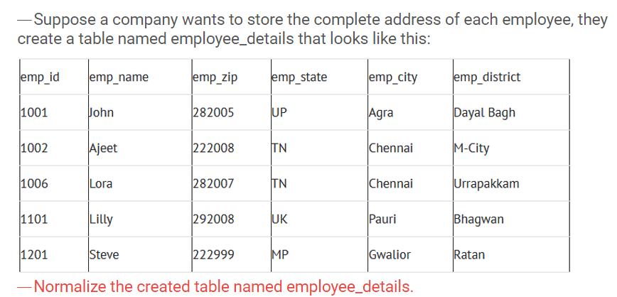 Suppose a company wants to store the complete address of each employee, they
create a table named employee_details that looks like this:
emp_id
emp_name
emp_zip
emp_state
emp_city
emp_district
1001
John
282005
UP
Agra
Dayal Bagh
1002
Ajeet
222008
TN
Chennai
M-City
1006
Lora
282007
TN
Chennai
Urrapakkam
1101
Lilly
292008
UK
Pauri
Bhagwan
1201
Steve
222999
MP
Gwalior
Ratan
Normalize the created table named employee_details.
