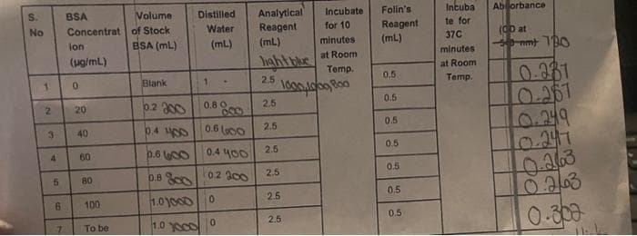 S.
No
1
2
3
4
5
6
7
BSA
Concentrat
ion
(ug/mL)
0
20
40
60
80
100
To be
Volume
of Stock
BSA (ML)
Blank
Distilled
Water
(mL)
1
.
0.2 200
0.4 00
0.6000
0.6600
0.4 400
0.8 800 02 200
1.01000
0
1.0 10000
0.8 0
Analytical
Reagent
(ml.)
light blue
2.5
2.5
2.5
2.5
2.5
2.5
Incubate
for 10
Temp.
1000, 1000, Boo
2.5
minutes
at Room
Folin's
Reagent
(mL)
0.5
0.5
0.5
0.5
0.5
0.5
0.5
Incuba
te for
37C
minutes
at Room
Temp.
Absorbance
(CD at
50-mm 130
0.331
0-261
0.249
0.263
0.263
0.300