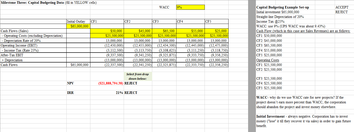 Milestone Three: Capital Budgeting Data (fill in YELLOW cells)
WACC
9%
Capital Budgeting Example Set-up
Initial investment $65,000,000
Straight-line Depreciation of 20%
Income Tax @25%
WACC: use 9% (UPS WACC was about 9.43%)
Cash Flow (which in this case are Sales Revenues) are as follows:
CF1: $50,000,000
CF2: $45,000,000
CF3: $65,500,000
CF4: $55,000,000
CF5: $25,000,000
Operating Costs
CF1: $25,500,000
CF2: $25,500,000
АССЕРТ
REJECT
Initial Outlay
CF1
CF2
CF3
CF4
CF5
$65,000,000
$55,000
$25,500,000
13,000,000
(12,445.000)
Cash Flows (Sales)
$50,000
$45.000
$65,500
$25,000
Operating Costs (excluding Depreciation)
Depreciation Rate of 20%
Operating Income (EBIT)
$25,500,000
$25,500,000
$25,500,000
$25,500,000
13,000,000
(12,434,500)
(3,108,625)
13,000,000
13.000,000
13,000,000
(12,450,000)
(12,455,000)
(12,475,000)
(3,112,500)
(9,337,500)
Income Tax (Rate 25%)
(3,113,750)
(9,341,250)
(13,000,000)
(3,111,250)
(3,118,750)
After-Tax EBIT
(9.325.875)
(9,333,750)
(9,356,250)
+ Depreciation
Cash Flows
(13.000.000)
(13,000,000)
(22,337,500)
(13,000,000)
(13,000,000)
$65,000,000
(22,341,250)
(22,325,875)
(22,333,750)
(22,356,250)
Select from drop
CF3: $25,500,000
CF4: $25,500,000
CF5: $25,500,000
down below:
NPV
($21,888,794.38) REJECT
IRR
21% REJECT
WACC- why do we use WACC rate for new projects? If the
project doesn't earn more percent than WACC, the corporation
should abandon the project and invest money elsewhere.
Initial Investment - always negative. Corporation has to invest
money ("lose" it till they recover it via sales) in order to gain future
benefit.
