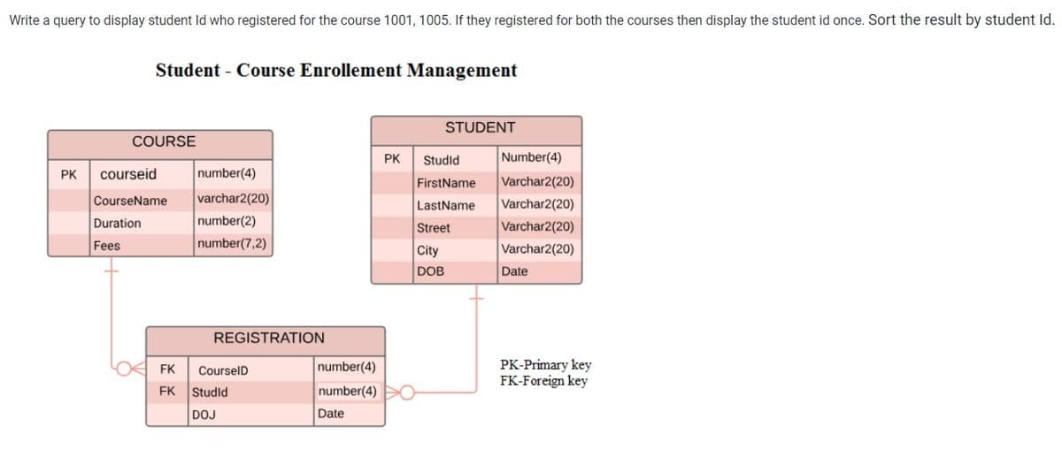Write a query to display student ld who registered for the course 1001, 1005. If they registered for both the courses then display the student id once. Sort the result by student Id.
Student - Course Enrollement Management
STUDENT
COURSE
PK
Studld
Number(4)
PK
courseid
number(4)
FirstName
Varchar2(20)
CourseName
varchar2(20)
LastName
Varchar2(20)
Duration
number(2)
Street
Varchar2(20)
Fees
number(7,2)
City
Varchar2(20)
DOB
Date
REGISTRATION
PK-Primary key
FK-Foreign key
FK
CourselD
number(4)
FK
Studld
number(4)
DOJ
Date
