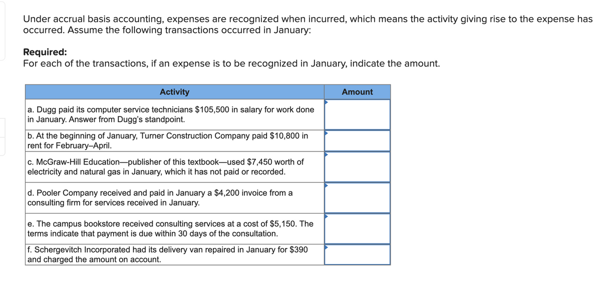 Under accrual basis accounting, expenses are recognized when incurred, which means the activity giving rise to the expense has
occurred. Assume the following transactions occurred in January:
Required:
For each of the transactions, if an expense is to be recognized in January, indicate the amount.
Activity
a. Dugg paid its computer service technicians $105,500 in salary for work done
in January. Answer from Dugg's standpoint.
b. At the beginning of January, Turner Construction Company paid $10,800 in
rent for February-April.
c. McGraw-Hill Education-publisher of this textbook-used $7,450 worth of
electricity and natural gas in January, which it has not paid or recorded.
d. Pooler Company received and paid in January a $4,200 invoice from a
consulting firm for services received in January.
e. The campus bookstore received consulting services at a cost of $5,150. The
terms indicate that payment is due within 30 days of the consultation.
f. Schergevitch Incorporated had its delivery van repaired in January for $390
and charged the amount on account.
Amount