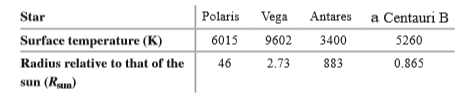 Star
Polaris Vega Antares a Centauri B
Surface temperature (K)
6015
9602
3400
5260
Radius relative to that of the
46
2.73
883
0.865
sun (Ran)
