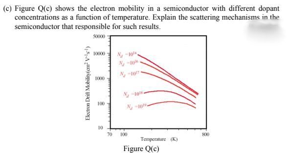 (c) Figure Q(c) shows the electron mobility in a semiconductor with different dopant
concentrations as a function of temperature. Explain the scattering mechanisms in the
semiconductor that responsible for such results.
10000
N -tos
1000
100
10
70
100
S00
Temperature (K)
Figure Q(c)
Electron Drift Mobility(cm Vls)
