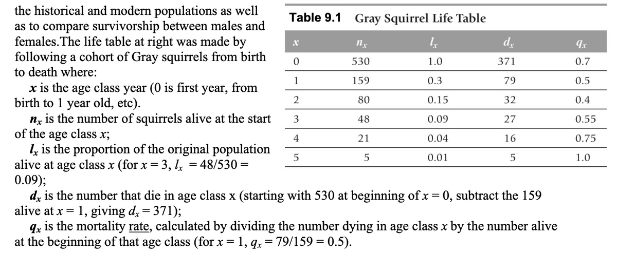 the historical and modern populations as well
as to compare survivorship between males and
females. The life table at right was made by
following a cohort of Gray squirrels from birth
to death where:
x is the age class year (0 is first year, from
birth to 1 year old, etc).
nx is the number of squirrels alive at the start
of the age class x;
Ix is the proportion of the original population
alive at age class x (for x = 3, lx = 48/530=
0.09);
Table 9.1 Gray Squirrel Life Table
0
1
2
3
4
5
nx
530
159
80
48
21
5
1.0
0.3
0.15
0.09
0.04
0.01
dx
371
79
32
27
16
5
dx is the number that die in age class x (starting with 530 at beginning of x = 0, subtract the 159
alive at x = 1, giving dx = 371);
qx is the mortality rate, calculated by dividing the number dying in age class x by the number alive
at the beginning of that age class (for x = 1, qx = 79/159 = 0.5).
9x
0.7
0.5
0.4
0.55
0.75
1.0