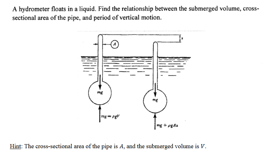 A hydrometer floats in a liquid. Find the relationship between the submerged volume, cross-
sectional area of the pipe, and period of vertical motion.
mg
mg
mgpgV
mg + PEAx
Hint: The cross-sectional area of the pipe is A, and the submerged volume is V.