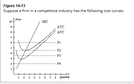 Figure 14-13
Suppose a firm in a competitive industry has the following cost curves:
10
4
3
C
↑Price
MC
1 2 3 4 5 6
ATC
AVC
Pl
P2
P3
P4
7 8 Quantity