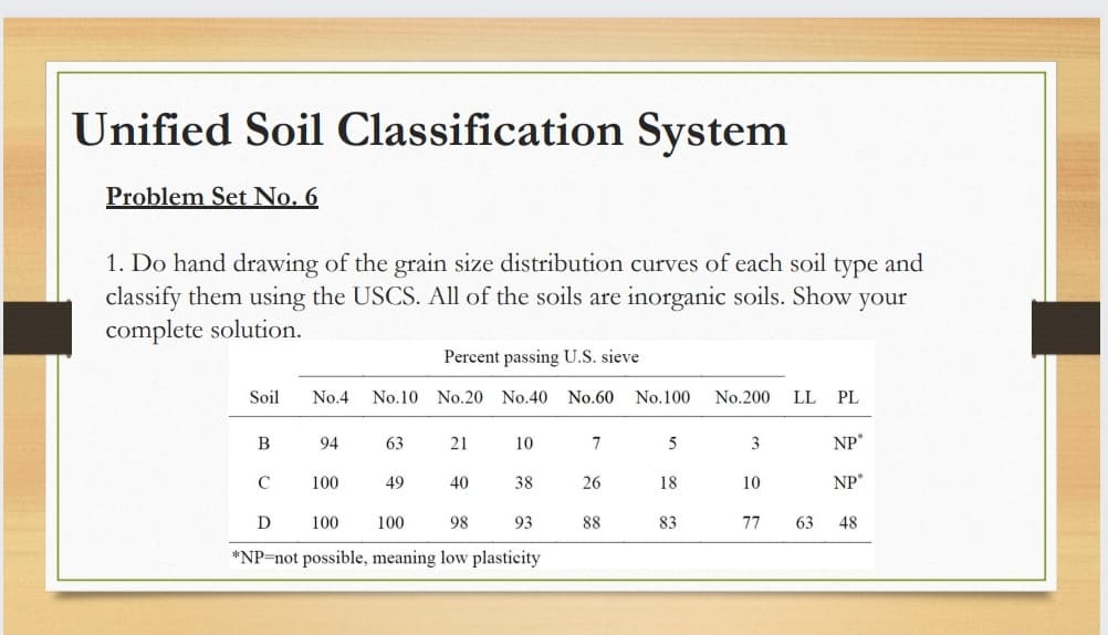 Unified Soil Classification System
Problem Set No. 6
1. Do hand drawing of the grain size distribution curves of each soil type and
classify them using the USCS. All of the soils are inorganic soils. Show your
complete solution.
Percent passing U.S. sieve
Soil
No.4
No.10 No.20 No.40 No.60 No.100
No.200
LL PL
В
94
63
21
10
7
3
NP
C
100
49
40
38
26
18
10
NP"
D
100
100
98
93
88
83
77
63
48
*NP=not possible, meaning low plasticity
