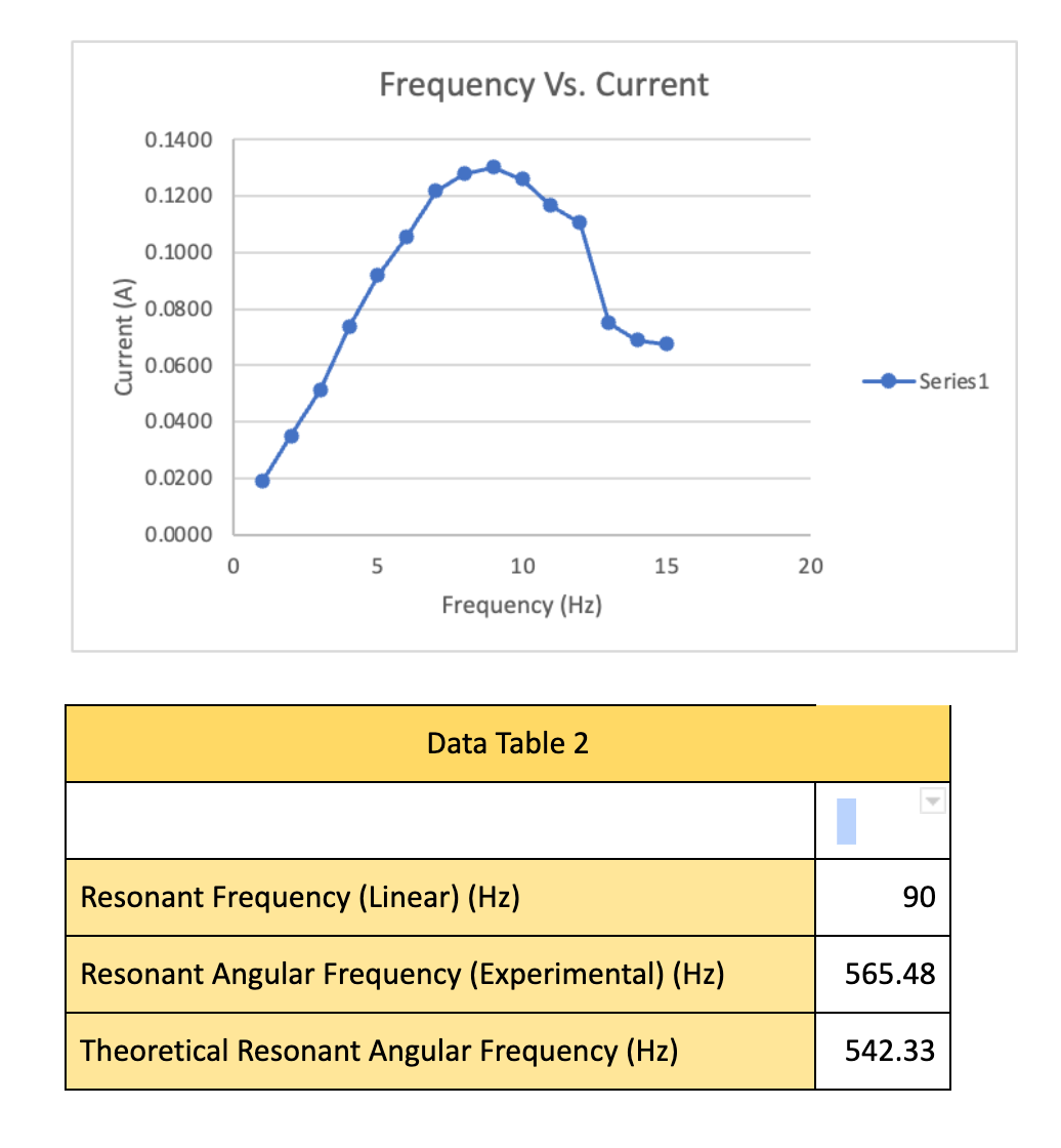 Current (A)
0.1400
0.1200
0.1000
0.0800
0.0600
0.0400
0.0200
0.0000
0
Frequency Vs. Current
5
10
Frequency (Hz)
Data Table 2
15
Resonant Frequency (Linear) (Hz)
Resonant Angular Frequency (Experimental) (Hz)
Theoretical Resonant Angular Frequency (Hz)
20
-Series 1
90
565.48
542.33