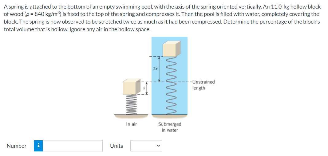 A spring is attached to the bottom of an empty swimming pool, with the axis of the spring oriented vertically. An 11.0-kg hollow block
of wood (p = 840 kg/m³) is fixed to the top of the spring and compresses it. Then the pool is filled with water, completely covering the
block. The spring is now observed to be stretched twice as much as it had been compressed. Determine the percentage of the block's
total volume that is hollow. Ignore any air in the hollow space.
Number
i
Units
In air
minn
Submerged
in water
--Unstrained
length