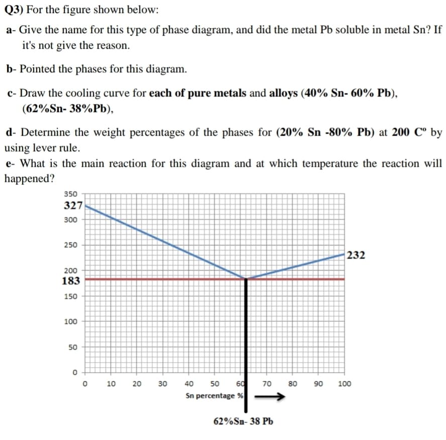 Q3) For the figure shown below:
a- Give the name for this type of phase diagram, and did the metal Pb soluble in metal Sn? If
it's not give the reason.
b- Pointed the phases for this diagram.
c- Draw the cooling curve for each of pure metals and alloys (40% Sn- 60% Pb),
(62%Sn- 38%Pb),
d- Determine the weight percentages of the phases for (20% Sn -80% Pb) at 200 C° by
using lever rule.
e- What is the main reaction for this diagram and at which temperature the reaction will
happened?
350
327
300
250
232
200
183
150
100
50
60
Sn percentage %
10
20
30
40
50
70
80
90
100
62%Sn- 38 Pb
↑
