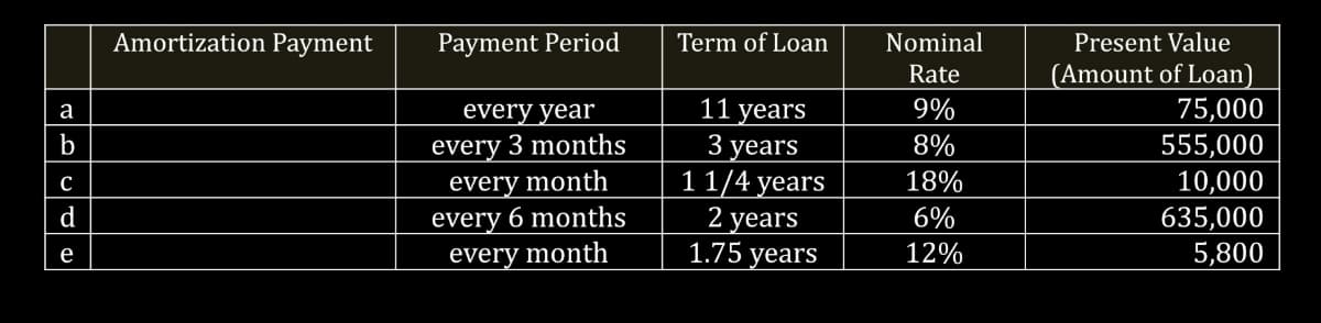 a
b
C
d
e
Amortization Payment
Payment Period
every year
every 3 months
every month
every 6 months
every month
Term of Loan
11 years
3 years
11/4 years
2 years
1.75 years
Nominal
Rate
9%
8%
18%
6%
12%
Present Value
(Amount of Loan)
75,000
555,000
10,000
635,000
5,800