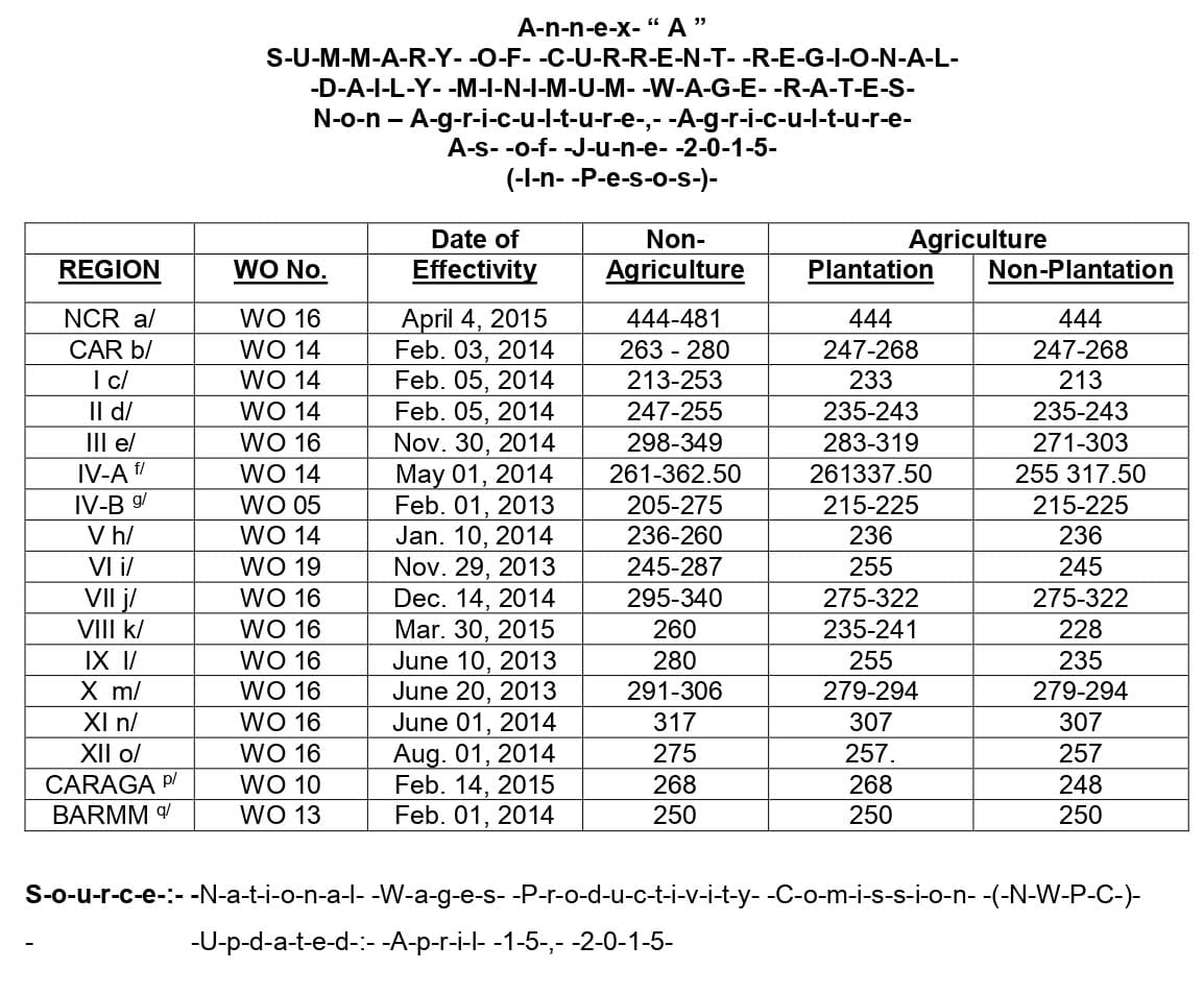 REGION
NCR a/
CAR b/
I c/
Il d/
III e/
IV-A fl
IV-B 9/
V h/
VI i/
VII j/
VIII k/
IX I/
X m/
XIn/
XII o/
CARAGA P/
BARMM 9/
35
A-n-n-e-x- "A'
S-U-M-M-A-R-Y--O-F- -C-U-R-R-E-N-T- -R-E-G-I-O-N-A-L-
-D-A-I-L-Y--M-I-N-I-M-U-M- -W-A-G-E--R-A-T-E-S-
N-o-n - A-g-r-i-c-u-l-t-u-r-e-,- -A-g-r-i-c-u-l-t-u-r-e-
A-s--o-f- -J-u-n-e- -2-0-1-5-
(-I-n--P-e-s-o-s-)-
WO No.
WO 16
WO 14
WO 14
WO 14
WO 16
WO 14
WO 05
WO 14
WO 19
WO 16
WO 16
WO 16
WO 16
WO 16
WO 16
WO 10
WO 13
Date of
Effectivity
April 4, 2015
Feb. 03, 2014
Feb. 05, 2014
Feb. 05, 2014
Nov. 30, 2014
May 01, 2014
Feb. 01, 2013
Jan. 10, 2014
Nov. 29, 2013
Dec. 14, 2014
Mar. 30, 2015
June 10, 2013
June 20, 2013
June 01, 2014
Aug. 01, 2014
Feb. 14, 2015
Feb. 01, 2014
Non-
Agriculture
444-481
263 - 280
213-253
247-255
298-349
261-362.50
205-275
236-260
245-287
295-340
260
280
291-306
317
275
268
250
Agriculture
-U-p-d-a-t-e-d-:--A-p-r-i-l--1-5-,- -2-0-1-5-
Plantation
444
247-268
233
235-243
283-319
261337.50
215-225
236
255
275-322
235-241
255
279-294
307
257.
268
250
Non-Plantation
444
247-268
213
235-243
271-303
255 317.50
215-225
236
245
275-322
228
235
279-294
307
257
248
250
S-o-u-r-c-e-:--N-a-t-i-o-n-a-l- -W-a-g-e-s--P-r-o-d-u-c-t-i-v-i-t-y--C-o-m-i-s-s-i-o-n- -(-N-W-P-C-)-