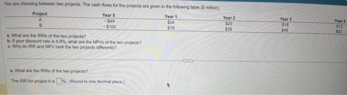 You are choosing between two projects. The cash flows for the projects are given in the following table ($ million)
Year 0
-$49
-$100
Year 1
$24
$19
Project
A
B
a. What are the IRRs of the two projects?
b. If your discount rate is 4.9%, what are the NPVs of the two projects?
c. Why do IRR and NPV rank the two projects differently?
a. What are the IRRs of the two projects?
The IRR for project A is%. (Round to one decimal place.)
Year 2
$20
$39
Year 3
$18
$48
Year 4
$13
$62