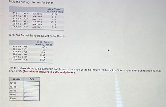 Table 9.2 Average Returns for Bonds
1950 to 1959
1960 to 1969
1970 to 1979
1980 to 1989
1990 to 1999
2000 to 2009
1950 to 1959
1960 to 1969
1970 to 1979
1980 to 1989
1990 to 1999
2000 to 2009
Table 9.4 Annual Standard Deviation for Bonds
Decade
Average
Average
1960s
1970s
Average
Average
Average
Average
1980s
1990s
2000s
Long-Term
Treasury Bonds
0.08
1.9
5.7
13.8
9.2
8.6
Long-Term
Treasury Bonds
Use the tables above to calculate the coefficient of variation of the risk-return relationship of the bond market during each decade
since 1950. (Round your answers to 2 decimal places.)
COV
4.98
6.1
6.6
15.5
12.6
10.3