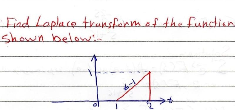 • Find Laplace transform of the function
Shown below:-
D