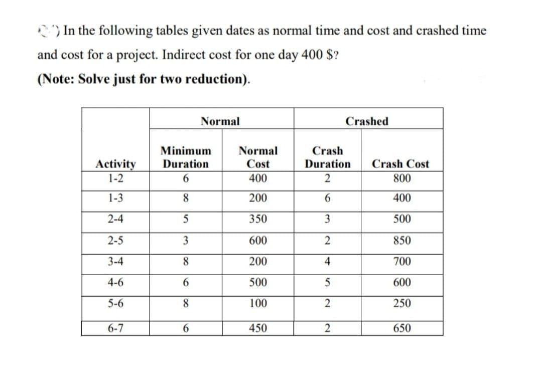 In the following tables given dates as normal time and cost and crashed time
and cost for a project. Indirect cost for one day 400 $?
(Note: Solve just for two reduction).
Normal
Crashed
Minimum
Activity
Duration
1-2
6
1-3
8
2-4
5
2-5
3
3-4
8
4-6
6
5-6
8
6-7
6
Normal
Cost
400
200
350
600
200
500
100
450
Crash
Duration
2
6
3
2
4
5
2
2
Crash Cost
800
400
500
850
700
600
250
650