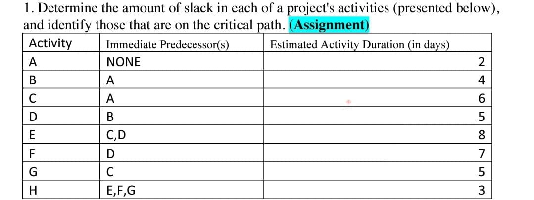 1. Determine the amount of slack in each of a project's activities (presented below),
and identify those that are on the critical path. (Assignment)
Activity
Immediate Predecessor(s)
Estimated Activity Duration (in days)
A
NONE
2
В
A
4
C
A
6.
В
E
C,D
8
F
D
7
G
H
E,F,G
3
