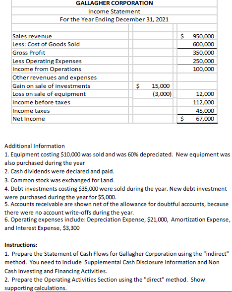 GALLAGHER CORPORATION
Income Statement
For the Year Ending December 31, 2021
Sales revenue
950,000
Less: Cost of Goods Sold
600,000
Gross Profit
350,000
Less Operating Expenses
250,000
100,000
Income from Operations
Other revenues and expenses
15,000
(3,000)
Gain on sale of investments
Loss on sale of equipment
12,000
Income before taxes
112,000
Income taxes
45,000
Net Income
$
67,000
Additional Information
1. Equipment costing $10,000 was sold and was 60% depreciated. New equipment was
also purchased during the year
2. Cash dividends were declared and paid.
3. Common stock was exchanged for Land.
4. Debt investments costing $35,000 were sold during the year. New debt investment
were purchased during the year for $5,000.
5. Accounts receivable are shown net of the allowance for doubtful accounts, because
there were no account write-offs during the year.
6. Operating expenses include: Depreciation Expense, $21,000, Amortization Expense,
and Interest Expense, $3,300
Instructions:
1. Prepare the Statement of Cash Flows for Gallagher Corporation using the "indirect"
method. You need to indlude Supplemental Cash Disclosure information and Non
Cash Investing and Financing Activities.
2. Prepare the Operating Activities Section using the "direct" method. Show
supporting calculations.

