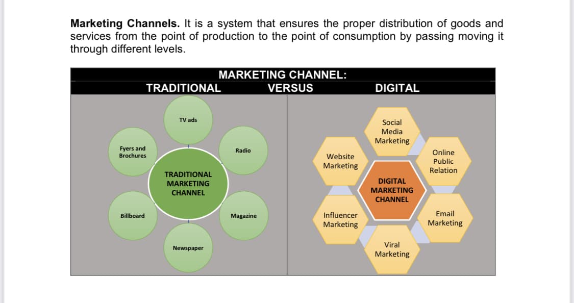 Marketing Channels. It is a system that ensures the proper distribution of goods and
services from the point of production to the point of consumption by passing moving it
through different levels.
Fyers and
Brochures
Billboard
TRADITIONAL
TV ads
TRADITIONAL
MARKETING
CHANNEL
MARKETING CHANNEL:
Newspaper
Radio
Magazine
VERSUS
Website
Marketing
Influencer
Marketing
DIGITAL
Social
Media
Marketing
DIGITAL
MARKETING
CHANNEL
Viral
Marketing
Online
Public
Relation
Email
Marketing