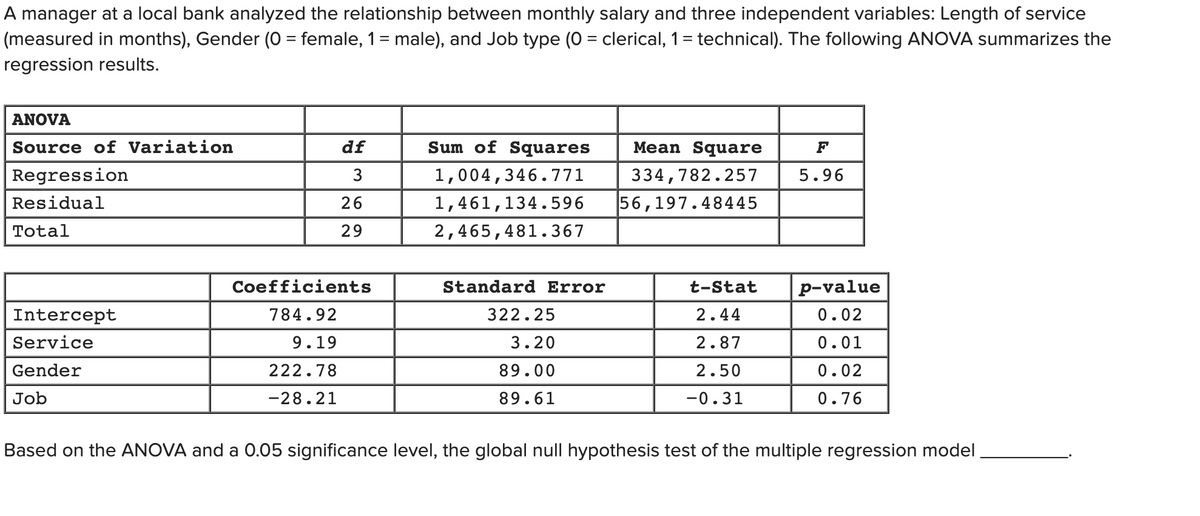 A manager at a local bank analyzed the relationship between monthly salary and three independent variables: Length of service
(measured in months), Gender (0 = female, 1 = male), and Job type (0 = clerical, 1 = technical). The following ANOVA summarizes the
%D
regression results.
ANOVA
Source of Variation
df
Sum of Squares
Mean Square
F
Regression
3
1,004,346.771
334,782.257
5.96
Residual
26
1,461,134.596
56,197.48445
Total
29
2,465,481.367
Coefficients
Standard Error
t-Stat
p-value
Intercept
784.92
322.25
2.44
0.02
Service
9.19
3.20
2.87
0.01
Gender
222.78
89.00
2.50
0.02
Job
-28.21
89.61
-0.31
0.76
Based on the ANOVA and a O.05 significance level, the global null hypothesis test of the multiple regression model

