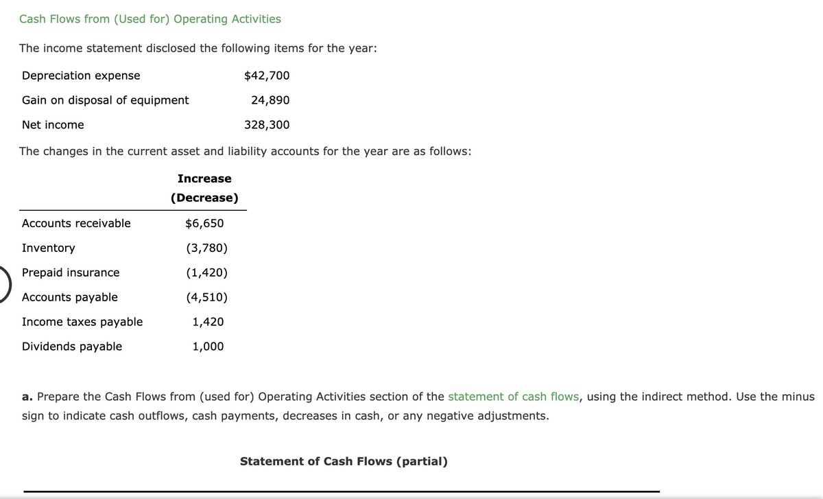 Cash Flows from (Used for) Operating Activities
The income statement disclosed the following items for the year:
Depreciation expense
$42,700
Gain on disposal of equipment
24,890
Net income
328,300
The changes in the current asset and liability accounts for the year are as follows:
Increase
(Decrease)
Accounts receivable
$6,650
Inventory
(3,780)
Prepaid insurance
(1,420)
Accounts payable
(4,510)
Income taxes payable
1,420
Dividends payable
1,000
a. Prepare the Cash Flows from (used for) Operating Activities section of the statement of cash flows, using the indirect method. Use the minus
sign to indicate cash outflows, cash payments, decreases in cash, or any negative adjustments.
Statement of Cash Flows (partial)
