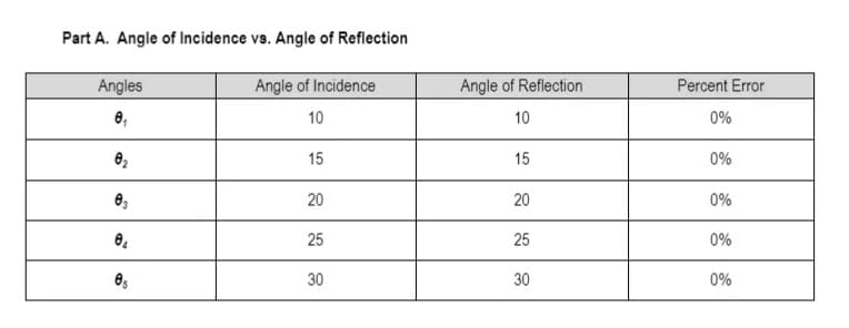 Part A. Angle of Incidence vs. Angle of Reflection
Angle of Incidence
10
Angles
0₁
0₂
03
0₁
05
15
20
25
30
Angle of Reflection
10
15
20
25
30
Percent Error
0%
0%
0%
0%
0%