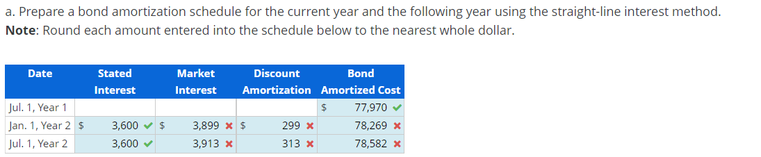 a. Prepare a bond amortization schedule for the current year and the following year using the straight-line interest method.
Note: Round each amount entered into the schedule below to the nearest whole dollar.
Date
Stated
Interest
Market
Interest
Discount
Bond
Amortization Amortized Cost
Jul. 1, Year 1
$
77,970
Jan. 1, Year 2 $
3,600
$
Jul. 1, Year 2
3,600
3,899 * $
3,913 x
299 x
78,269 x
313 x
78,582 x