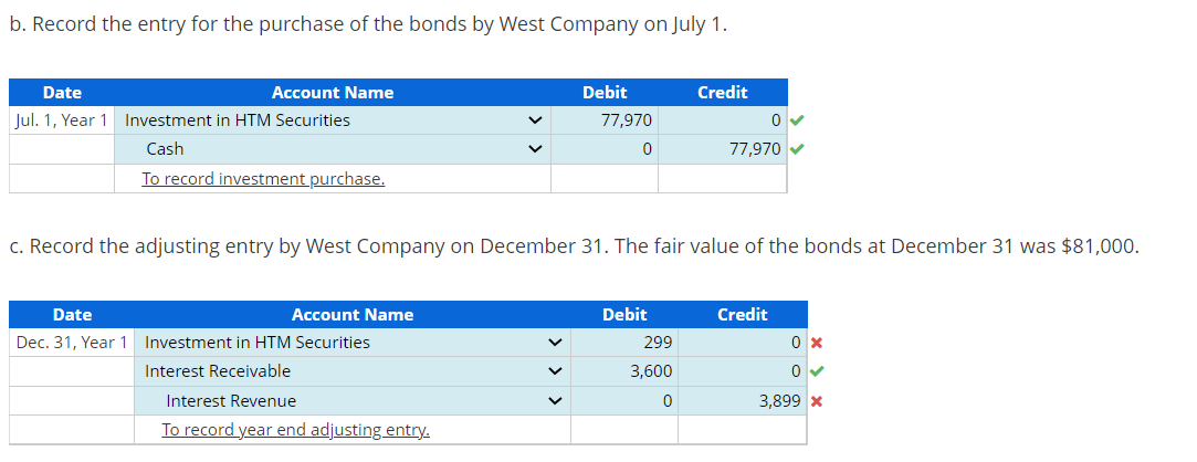 b. Record the entry for the purchase of the bonds by West Company on July 1.
Date
Account Name
Jul. 1, Year 1 Investment in HTM Securities
Cash
To record investment purchase.
Debit
77,970
0
Credit
0
77,970
c. Record the adjusting entry by West Company on December 31. The fair value of the bonds at December 31 was $81,000.
Date
Account Name
Dec. 31, Year 1 Investment in HTM Securities
Interest Receivable
Interest Revenue
To record year end adjusting entry.
Debit
Credit
299
0 x
3,600
0 ✓
0
3,899 x