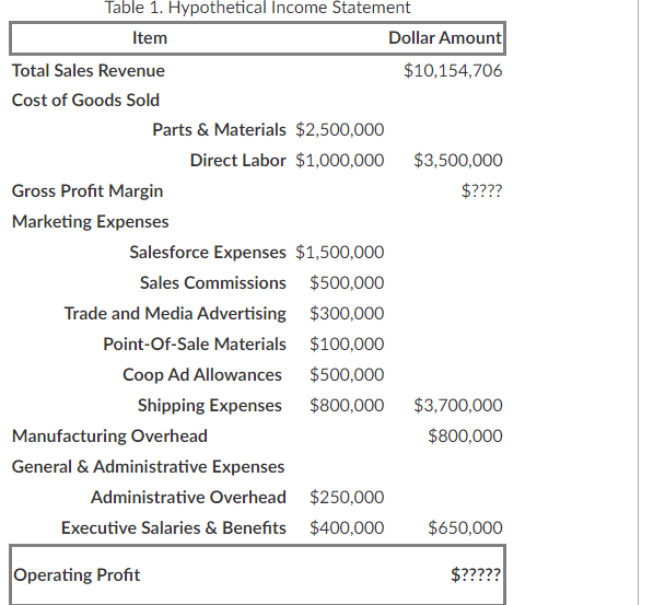 Table 1. Hypothetical Income Statement
Item
Total Sales Revenue
Dollar Amount
$10,154,706
Cost of Goods Sold
Parts & Materials $2,500,000
Direct Labor $1,000,000
$3,500,000
Gross Profit Margin
$????
Marketing Expenses
Salesforce Expenses $1,500,000
Sales Commissions
$500,000
Trade and Media Advertising
$300,000
Point-Of-Sale Materials
$100,000
Coop Ad Allowances
$500,000
Shipping Expenses
$800,000
$3,700,000
Manufacturing Overhead
$800,000
General & Administrative Expenses
Administrative Overhead $250,000
Executive Salaries & Benefits
$400,000
$650,000
Operating Profit
$?????