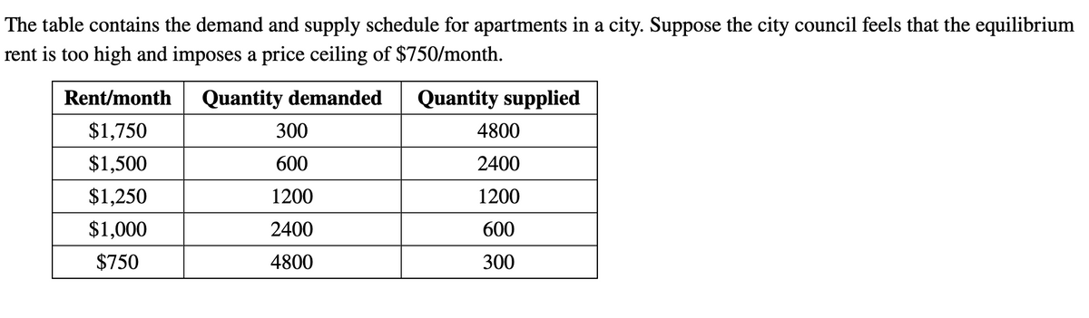 The table contains the demand and supply schedule for apartments in a city. Suppose the city council feels that the equilibrium
rent is too high and imposes a price ceiling of $750/month.
Rent/month
Quantity demanded
Quantity supplied
$1,750
300
4800
$1,500
600
2400
$1,250
1200
1200
$1,000
2400
600
$750
4800
300
